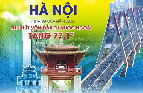 Vốn đầu tư nước ngoài đăng ký vào Hà Nội tăng 77,1% trong 11 tháng của năm 2023